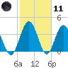 Edwards Creek tide chart for Thursday, February 11, 2021