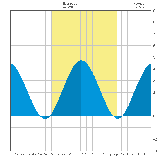 Edwards Creek tide chart for Sunday, February 14, 2021