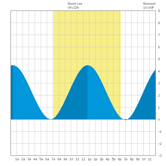 Edwards Creek tide chart for Monday, February 15, 2021