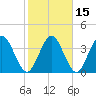 Edwards Creek tide chart for Monday, February 15, 2021
