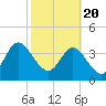 Edwards Creek tide chart for Saturday, February 20, 2021