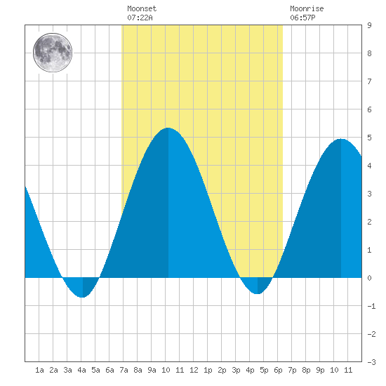 Edwards Creek tide chart for Saturday, February 27, 2021