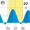 Edwards Creek tide chart for Saturday, February 27, 2021