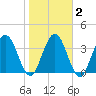 Edwards Creek tide chart for Tuesday, February 2, 2021
