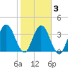 Edwards Creek tide chart for Wednesday, February 3, 2021