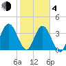 Edwards Creek tide chart for Thursday, February 4, 2021