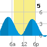 Edwards Creek tide chart for Friday, February 5, 2021