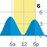 Edwards Creek tide chart for Saturday, February 6, 2021