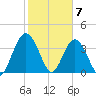 Edwards Creek tide chart for Sunday, February 7, 2021