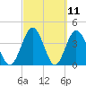 Edwards Creek tide chart for Thursday, March 11, 2021