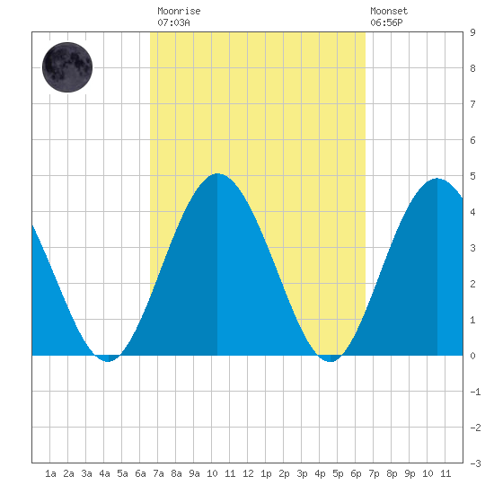 Edwards Creek tide chart for Saturday, March 13, 2021