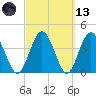 Edwards Creek tide chart for Saturday, March 13, 2021