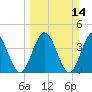 Edwards Creek tide chart for Sunday, March 14, 2021