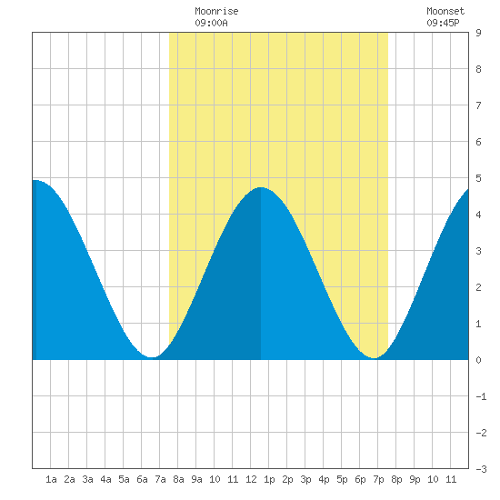 Edwards Creek tide chart for Monday, March 15, 2021