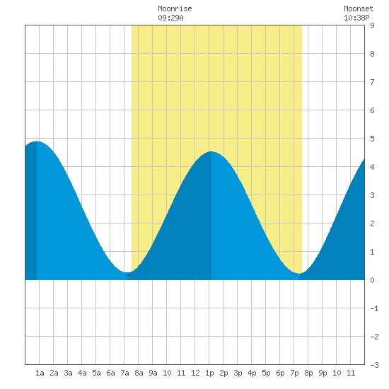 Edwards Creek tide chart for Tuesday, March 16, 2021