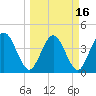 Edwards Creek tide chart for Tuesday, March 16, 2021