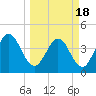 Edwards Creek tide chart for Thursday, March 18, 2021