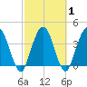 Edwards Creek tide chart for Monday, March 1, 2021