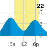Edwards Creek tide chart for Monday, March 22, 2021