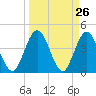 Edwards Creek tide chart for Friday, March 26, 2021