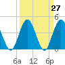 Edwards Creek tide chart for Saturday, March 27, 2021