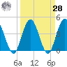 Edwards Creek tide chart for Sunday, March 28, 2021