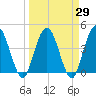 Edwards Creek tide chart for Monday, March 29, 2021