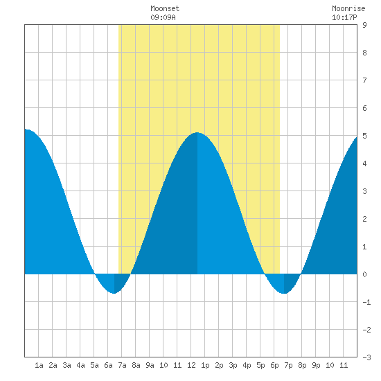 Edwards Creek tide chart for Tuesday, March 2, 2021