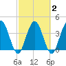 Edwards Creek tide chart for Tuesday, March 2, 2021