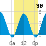 Edwards Creek tide chart for Tuesday, March 30, 2021