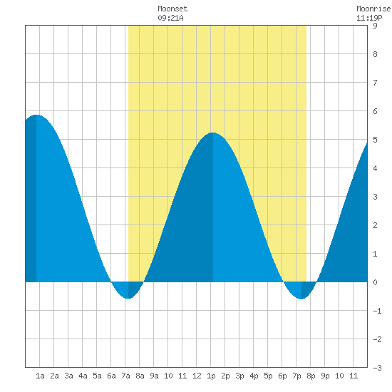 Edwards Creek tide chart for Wednesday, March 31, 2021