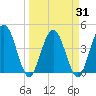 Edwards Creek tide chart for Wednesday, March 31, 2021
