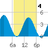 Edwards Creek tide chart for Thursday, March 4, 2021