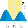 Edwards Creek tide chart for Sunday, March 7, 2021