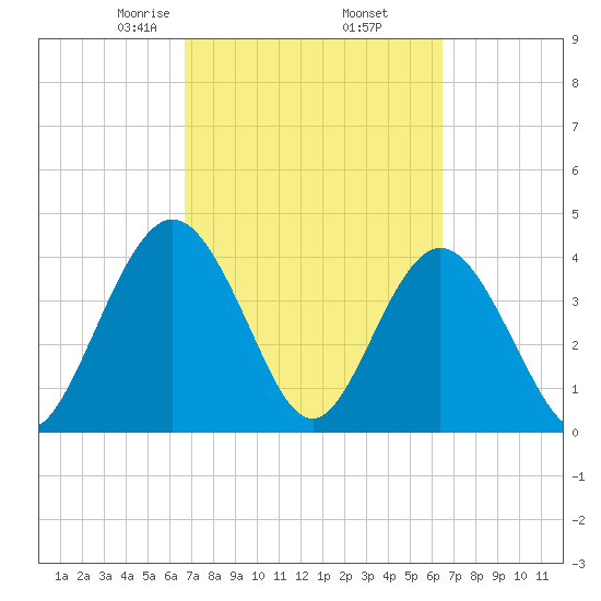 Edwards Creek tide chart for Monday, March 8, 2021