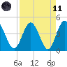 Edwards Creek tide chart for Sunday, April 11, 2021