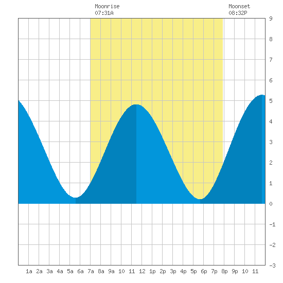 Edwards Creek tide chart for Monday, April 12, 2021