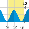Edwards Creek tide chart for Monday, April 12, 2021