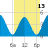 Edwards Creek tide chart for Tuesday, April 13, 2021