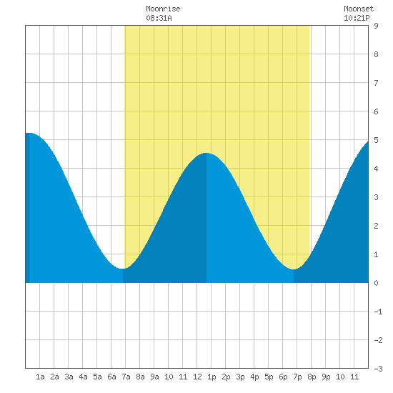 Edwards Creek tide chart for Wednesday, April 14, 2021