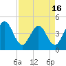 Edwards Creek tide chart for Friday, April 16, 2021