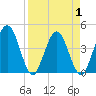 Edwards Creek tide chart for Thursday, April 1, 2021