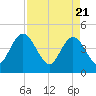 Edwards Creek tide chart for Wednesday, April 21, 2021