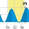Edwards Creek tide chart for Sunday, April 25, 2021