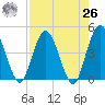 Edwards Creek tide chart for Monday, April 26, 2021