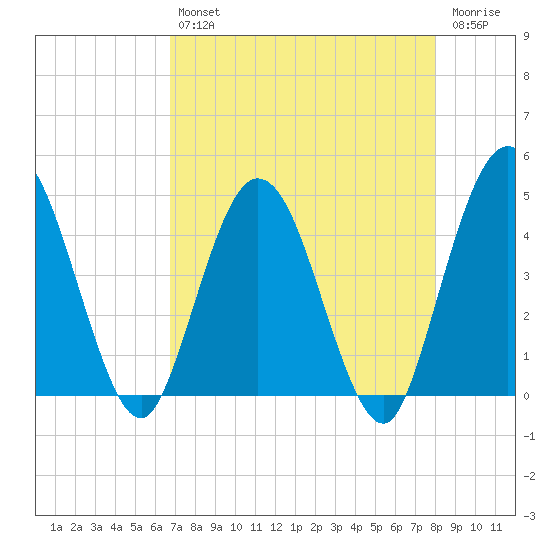 Edwards Creek tide chart for Tuesday, April 27, 2021