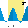 Edwards Creek tide chart for Tuesday, April 27, 2021