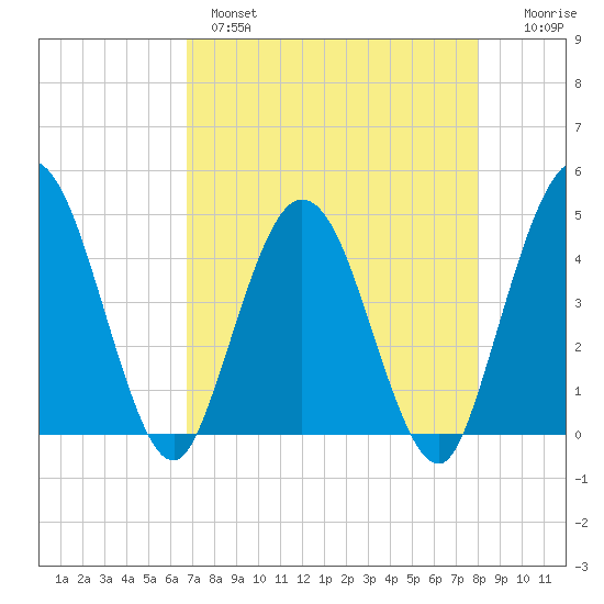 Edwards Creek tide chart for Wednesday, April 28, 2021