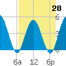 Edwards Creek tide chart for Wednesday, April 28, 2021