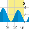 Edwards Creek tide chart for Friday, April 2, 2021